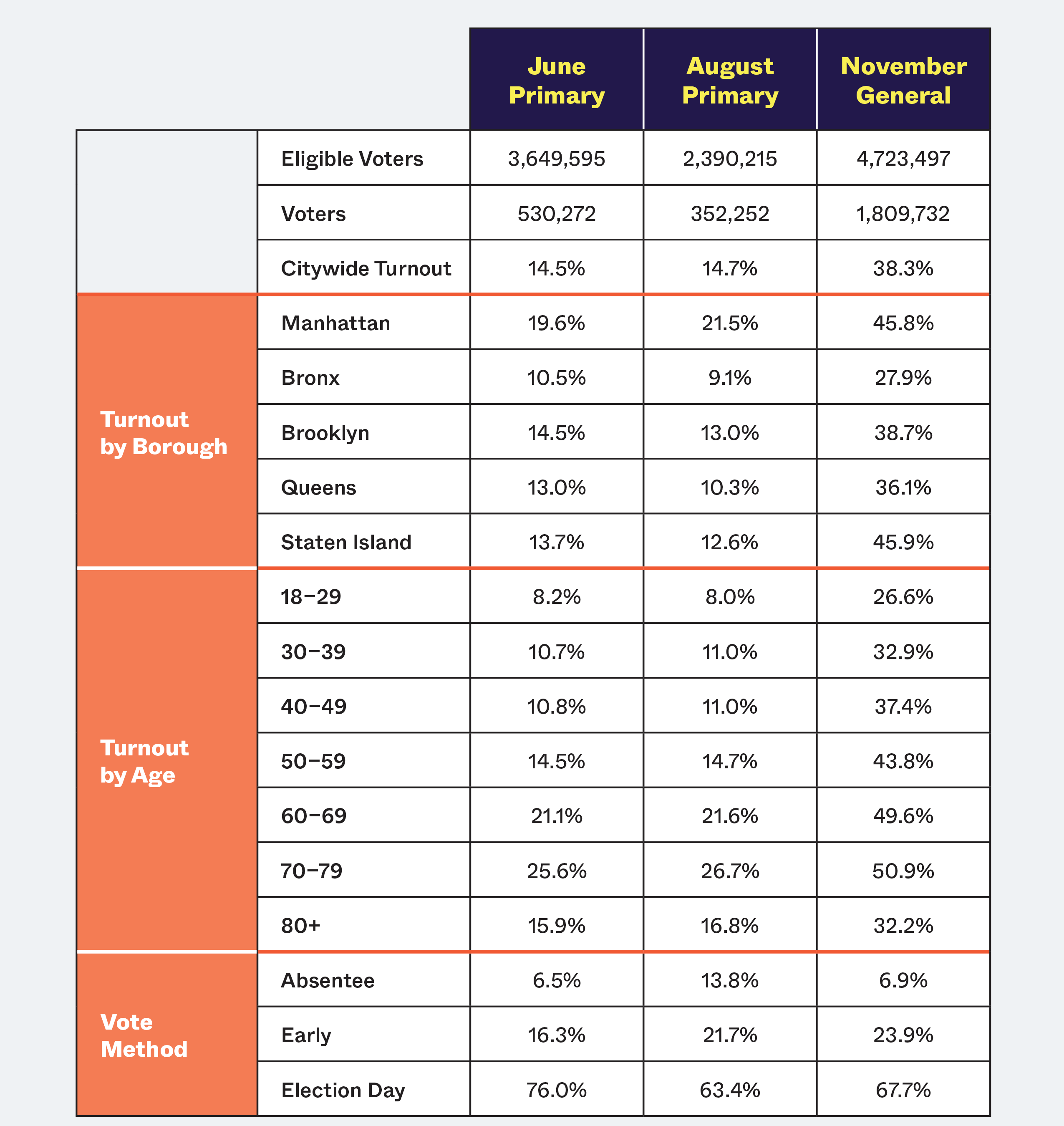 2022 Elections Turnout Summary table